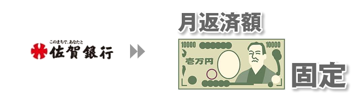 月返済額は1万円固定