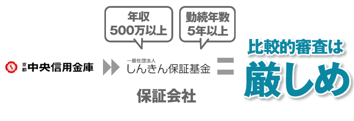 保証会社は一般社団法人しんきん保証基金の為厳しめ