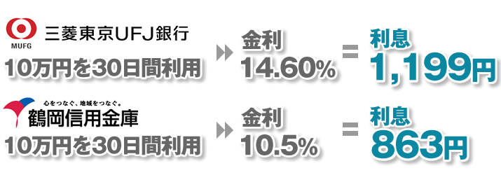 三菱東京UFJ銀行の利用と鶴岡信用金庫利用の比較